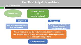 Famille et inégalités scolaires [upl. by Valaria]