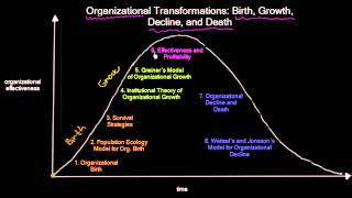 Introduction To Organizational Life Cycle  Organizational Change  MeanThat [upl. by Boylan]