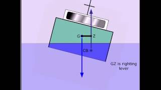 Stability Centre of Gravity Centre of Buoyancy and Righting Lever [upl. by Fionna]