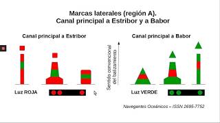 Balizamiento Marítimo I  Marcas laterales [upl. by Elisabet]