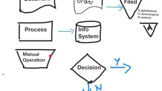 Basic FLOWCHARTING for auditors  documenting SYSTEMS OF INTERNAL CONTROL [upl. by Rolat]