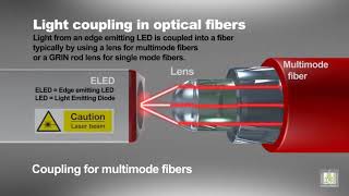 Light Coupling In Optical Fibers [upl. by Osmen]