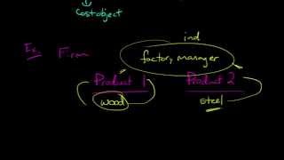 Direct vs Indirect Costs [upl. by Wulf]