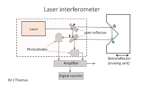 laser interferometer [upl. by Etnaik630]