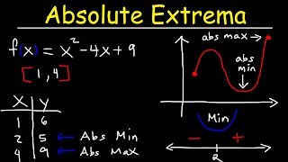 Finding Absolute Maximum and Minimum Values  Absolute Extrema [upl. by Onairelav]