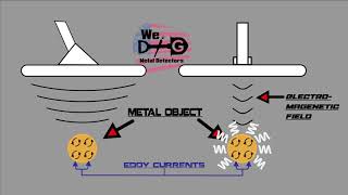 How A Metal Detector Works [upl. by Suhpoelc]