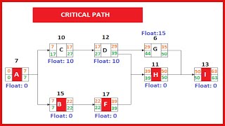 How to draw precedence diagram  Project Management [upl. by Nerrak54]