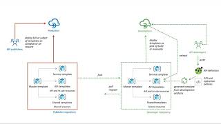 Build a CICD pipeline for Azure API Management [upl. by Novit]