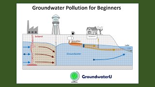 Groundwater Contamination for Beginners  Groundwater Plume Simulation and Visualization [upl. by Xineohp20]