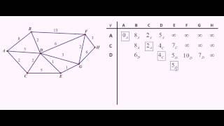 Dijkstras Algorithm Another example [upl. by Sitra]