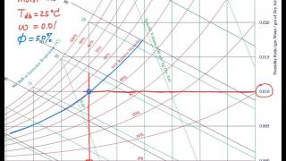 Psychrometric chart  basics [upl. by Mera]