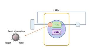 Deep Learning Long ShortTerm Memory Networks LSTMs [upl. by Kaila]