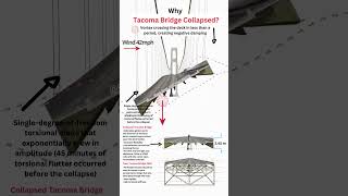 The collapse of the Tacoma Bridge [upl. by Nelag]