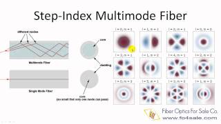 What is Multimode Optical Fiber [upl. by Mohn]