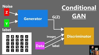 Conditional Generate Adversarial Network  Conditional GAN  CGAN  GAN [upl. by Eelasor]