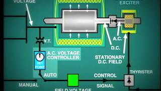 lesson 11 Generator Excitation System [upl. by Restivo]