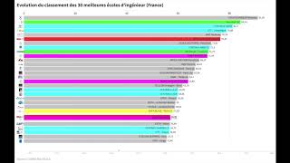 📊 Classement des 30 meilleures ecoles dingenieur France [upl. by Acinoed73]