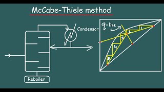 Construction of Stages using McCabeThiele method Binary distillation [upl. by Gerhan464]