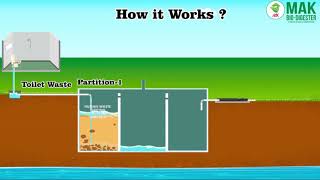 How Bio Digester Septic Tanks Work [upl. by Enajharas]