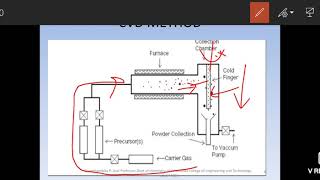 Synthesis of nanomaterials CVD methodProfShwethambikaP [upl. by Adnilg]