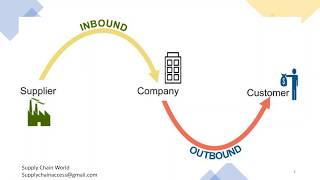 Inbound amp Outbound Logistics  What is Inbound Logistics  Difference between Inbound amp Outbound [upl. by Anabella]