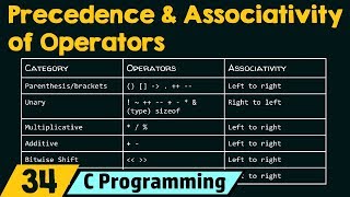 Precedence and Associativity of Operators [upl. by Sondra961]