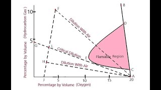 FLAMMABILITY DIAGRAM FULL EXPLANATION WRITTEN EXAM PURPOSEWATCH FULL VIDEO FOR CLEARING ALL DOUBT [upl. by Etnoj776]