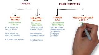 Contract Law  Chapter 6 Vitiating Factors Degree  Year 1 [upl. by Lanam]