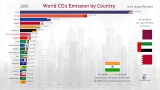 Top 20 Country Carbon Dioxide CO2 Emission History 19602017 [upl. by Perice]