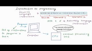 Introduction to programming and programming languages C Programming Tutorial 01 [upl. by Ecienahs]