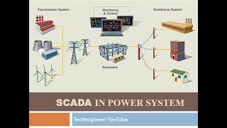 SCADA In Power System [upl. by Hephzipa74]