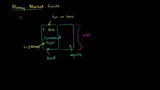 Money Market Funds [upl. by Wolfort550]