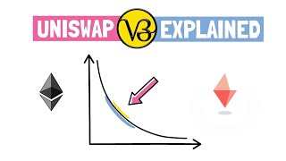 UNISWAP V3  New Era Of AMMs Architecture Explained [upl. by Eylsel753]