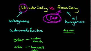 Job Order Costing vs Process Costing [upl. by Lindner766]