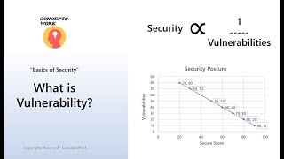 What is Vulnerability [upl. by Ameehsat]