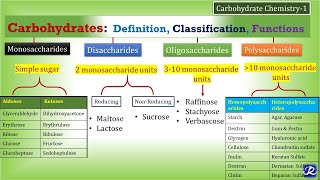 1CarbohydratesDefinition Classification Functions  Carbohydrate Chemistry 1 Biochemistry [upl. by Notelrahc]