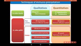 Techniques de précipitation  immunologie [upl. by Simmie]