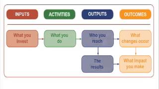 Designing A Logic Model [upl. by Niessuh361]