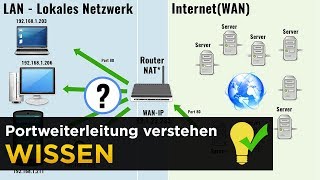 Portweiterleitung und Portforwarding einfach erklärt [upl. by Monto]