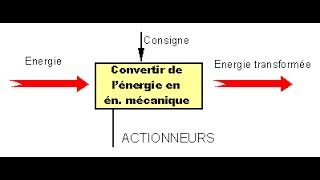 les actionneurs Généralités [upl. by Calder791]