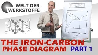 Material Science The Iron Carbon Phase Diagram Part 1 [upl. by Llerdnod]