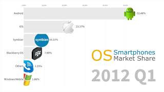 Most Popular Smartphone Operating Systems 2007  2019 Android vs iOS [upl. by Chandra]