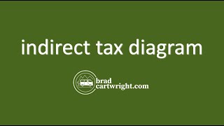 Indirect Tax Diagram  Government Intervention  IB Microeconomics [upl. by Meeharb]