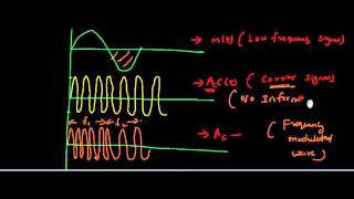 Frequency modulation general equation [upl. by Rubel]