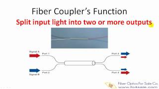 Fiber Optic Coupler Types and How to Make Couplers [upl. by Incrocci]