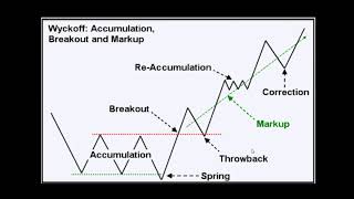 Wyckoff trading method  Understanding market phases and cycles and how to trade them [upl. by Vachill]