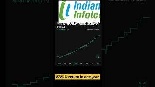 Indian Infotech and Software Ltd ShareStock 2726 Return in one year [upl. by Sotsirhc]