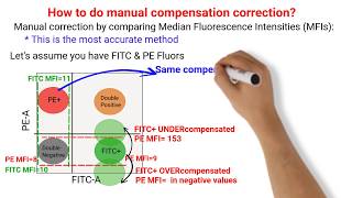 Flow Cytometry Tutorials All About Compensation [upl. by Trevethick]