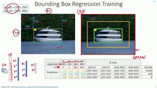 C 50  Object Localization  Bounding Box Regression  CNN  Machine Learning  EvODN [upl. by Sada17]