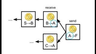 How Bitcoin Works Under the Hood [upl. by Yhtac]